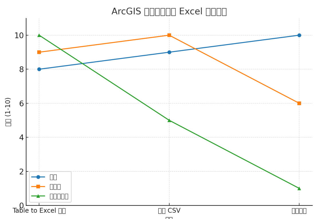 ArcGIS操作教程：arcgis怎么导出属性表到excel的详细步骤与实用技巧解析