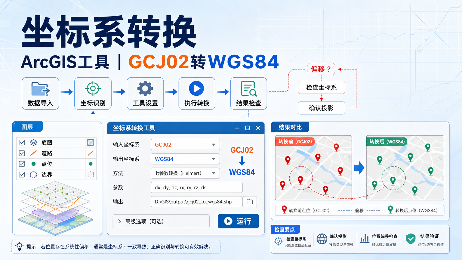 坐标系转换与ArcGIS坐标系转换工作流示意图