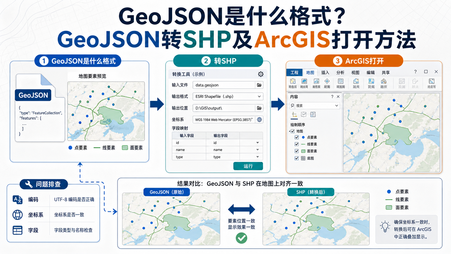 GeoJSON是什么格式？GeoJSON转SHP及ArcGIS打开方法