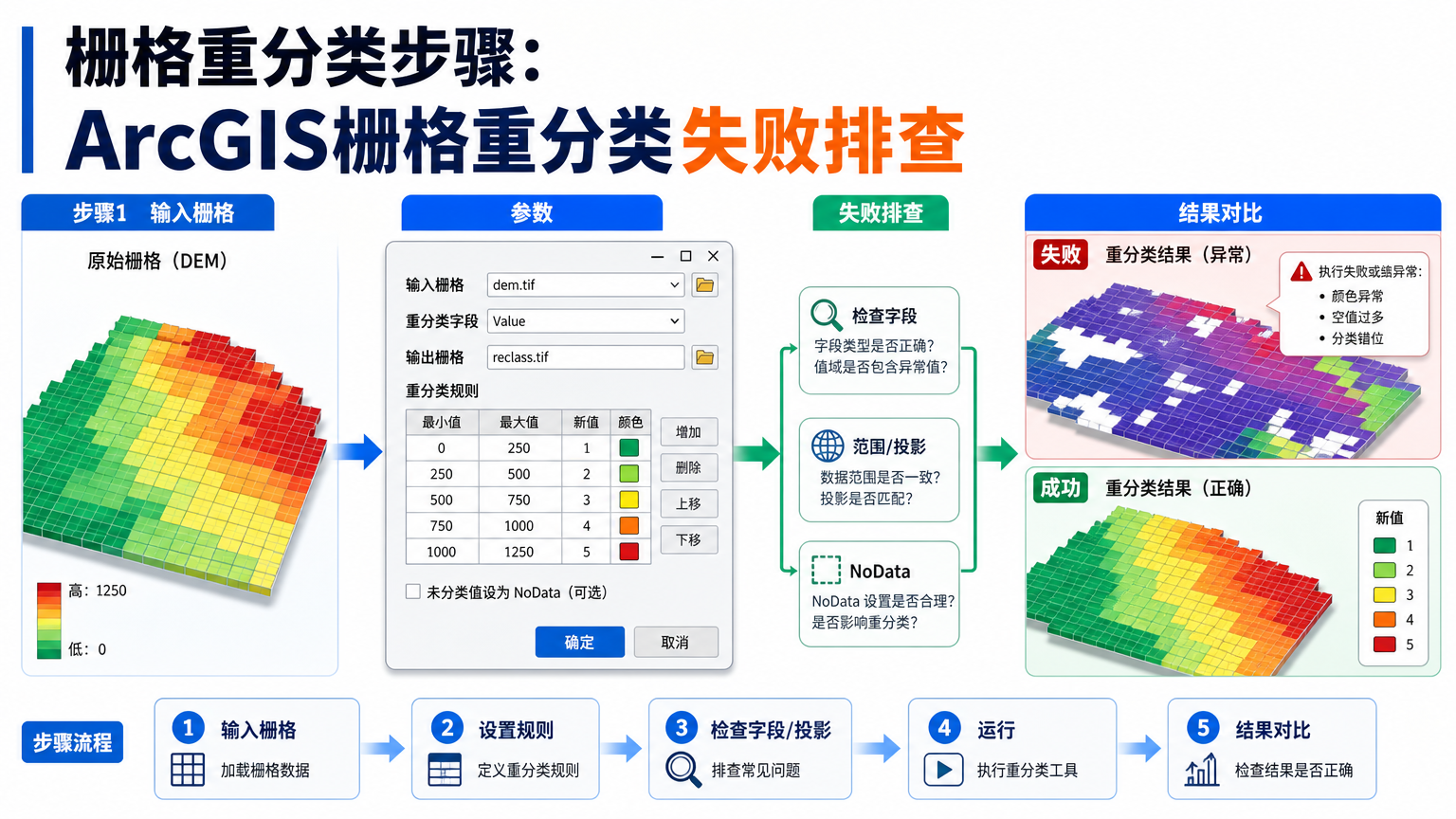栅格重分类步骤：ArcGIS栅格重分类失败排查