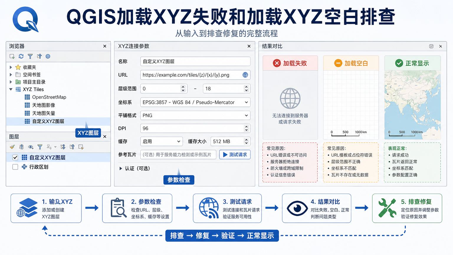 QGIS加载XYZ失败和加载XYZ空白排查
