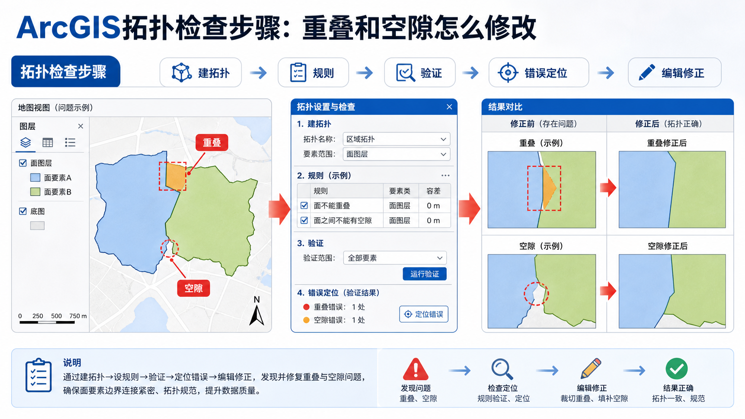 ArcGIS拓扑检查步骤：重叠和空隙怎么修改