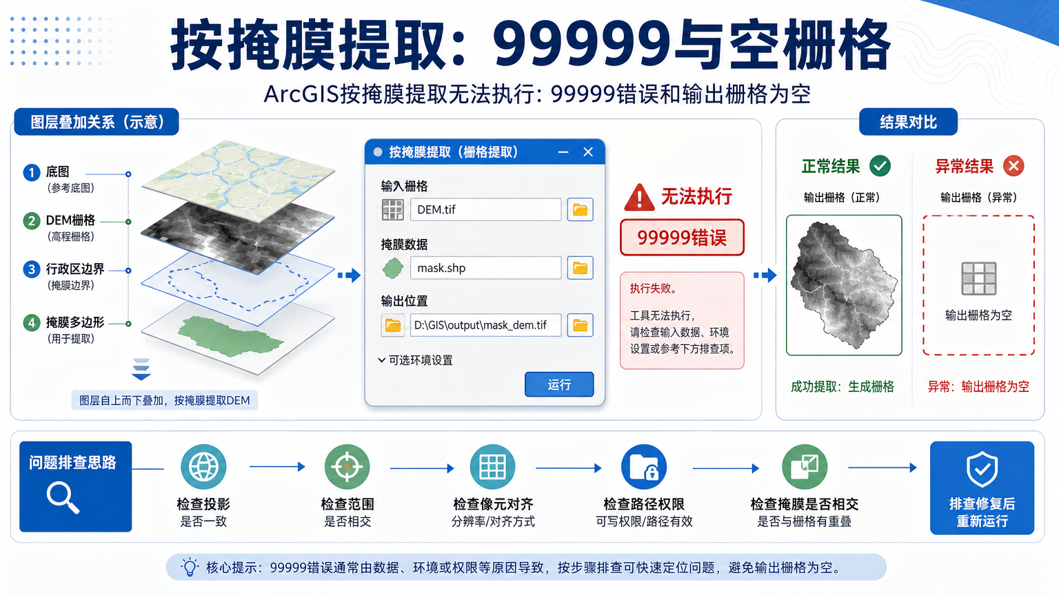 ArcGIS按掩膜提取无法执行：99999错误和输出栅格为空