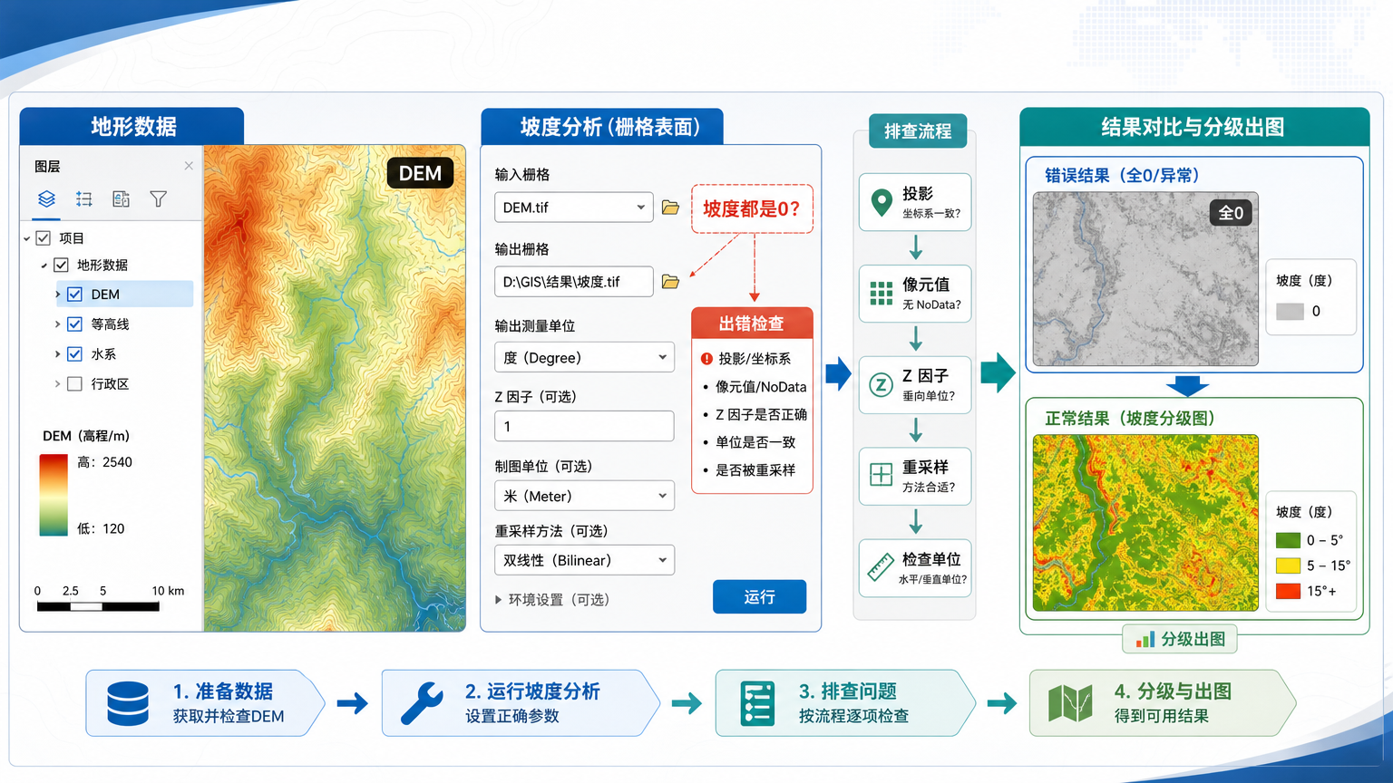 ArcGIS坡度分析都是0？坡度分析出错和分级出图