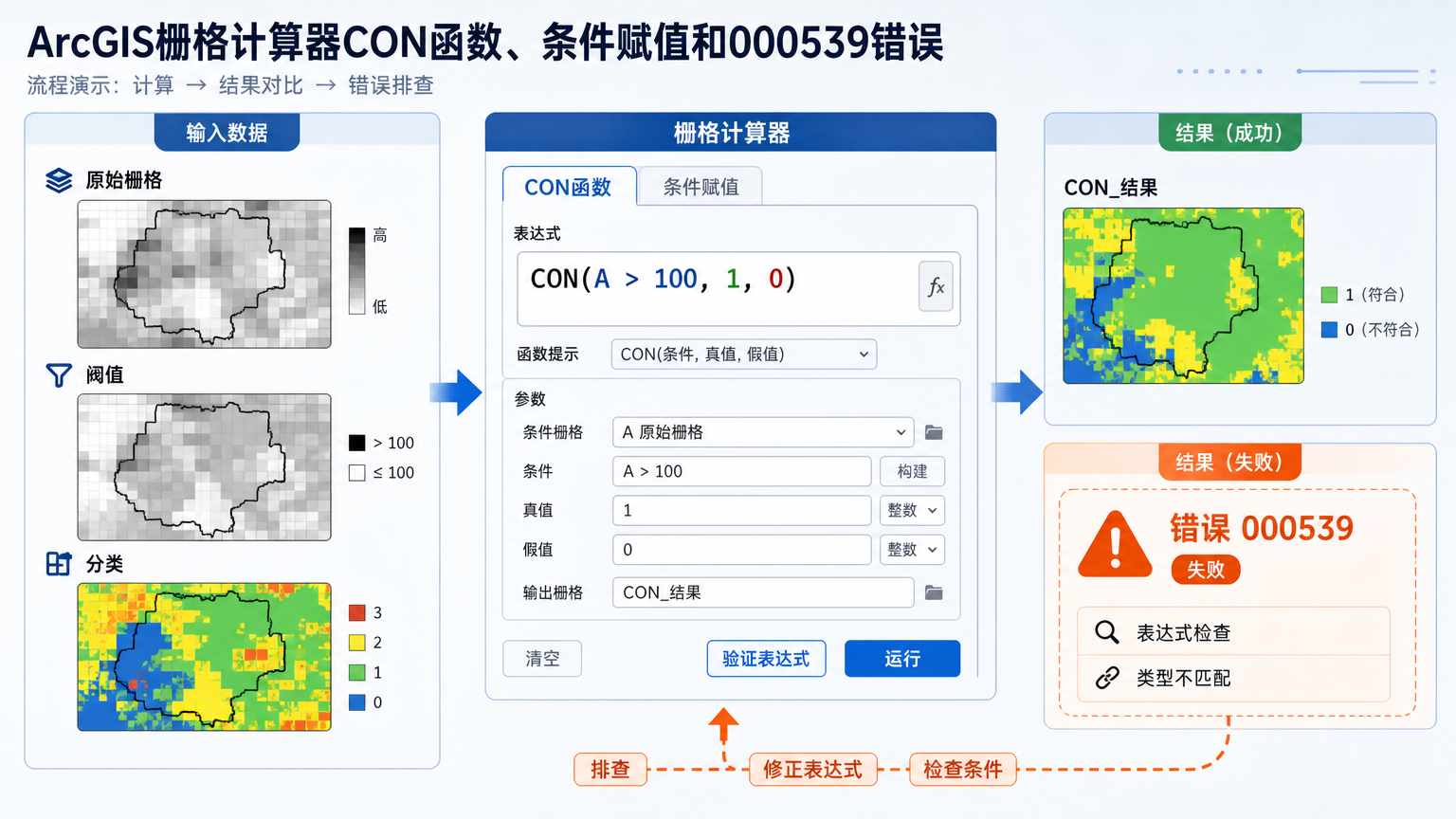 ArcGIS栅格计算器CON函数、条件赋值和000539错误