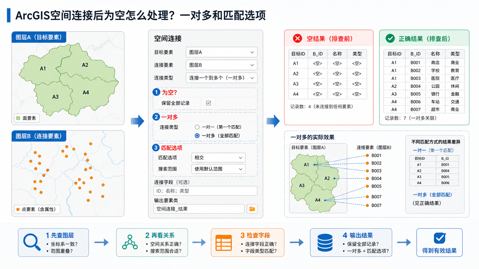 ArcGIS空间连接与ArcGIS空间连接后为空怎么处理排查流程图
