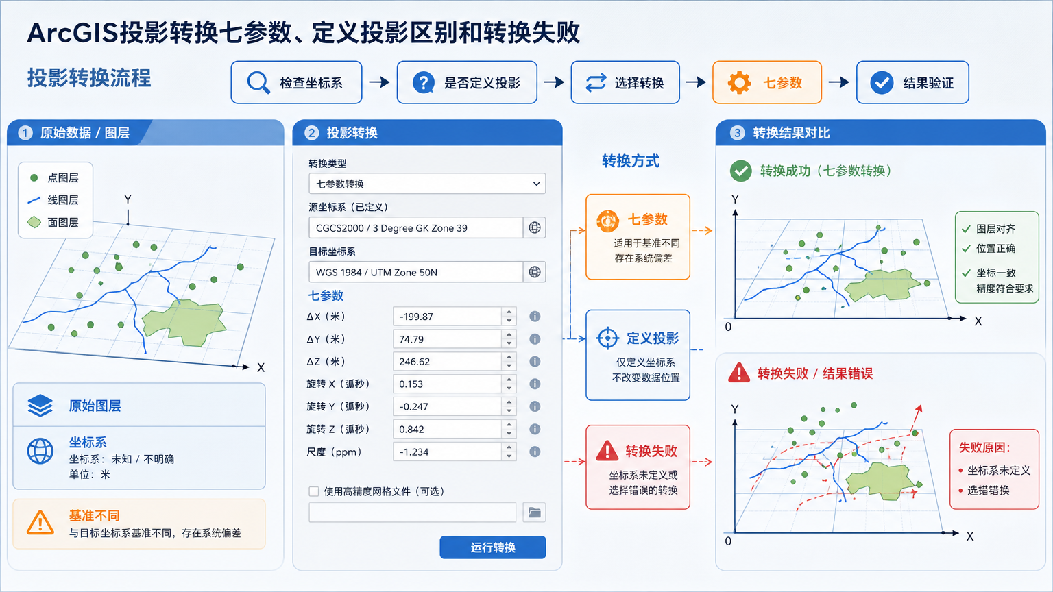 ArcGIS投影转换七参数与ArcGIS投影转换和定义投影流程图