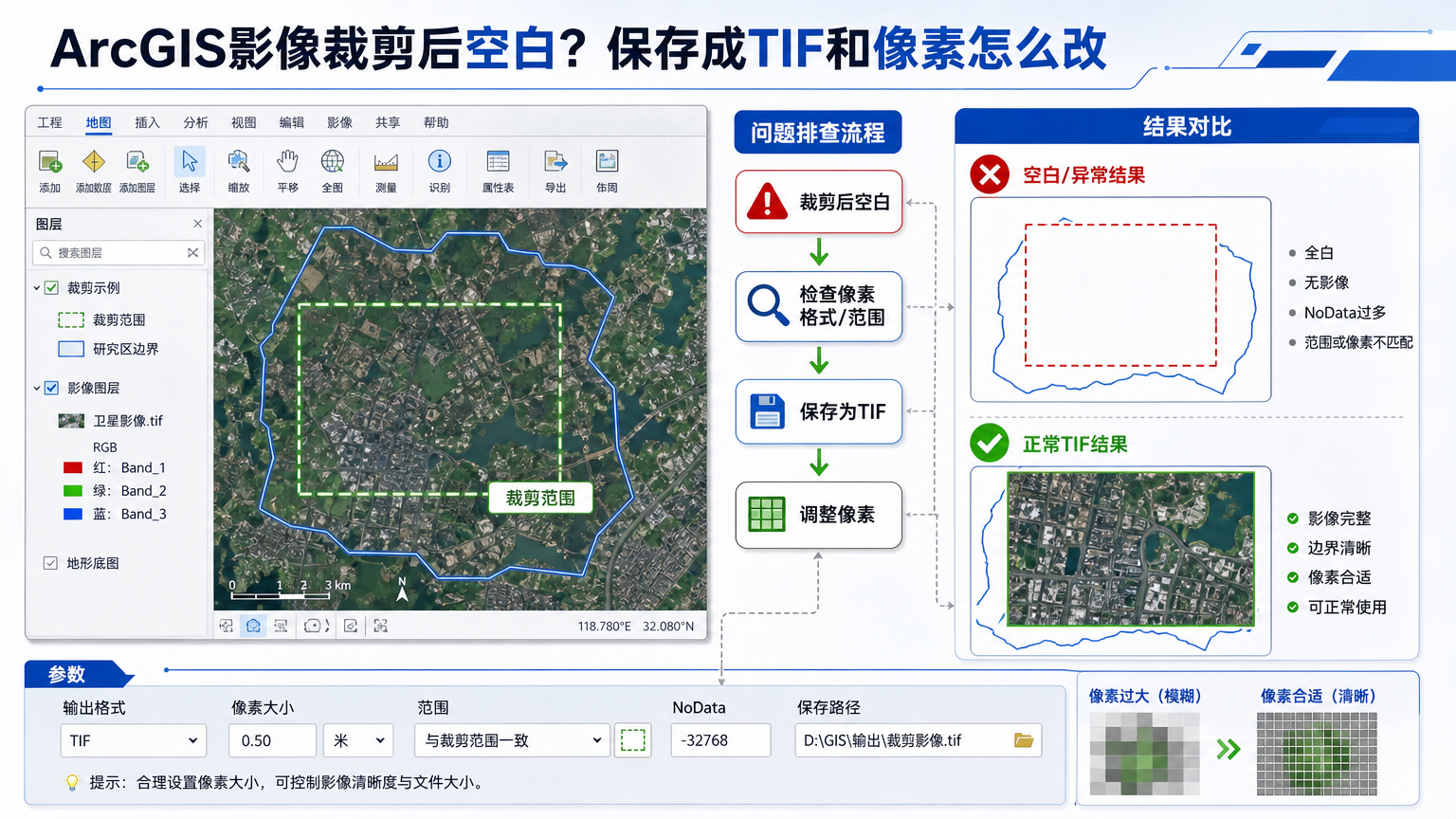 ArcGIS影像裁剪后是空白的排查流程和保存成TIF参数示意