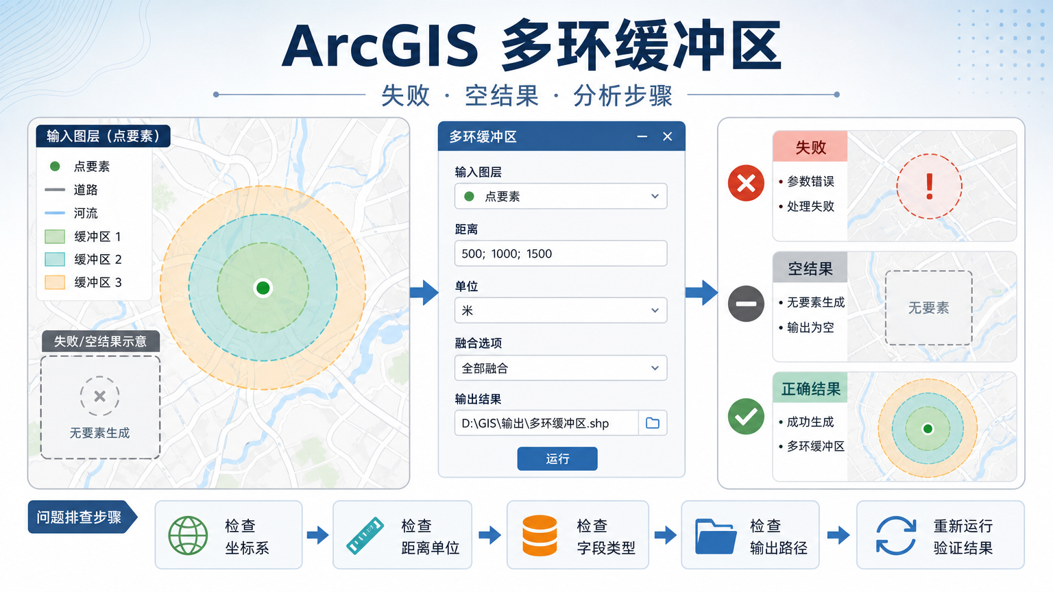 ArcGIS多环缓冲区生成空的排查流程图