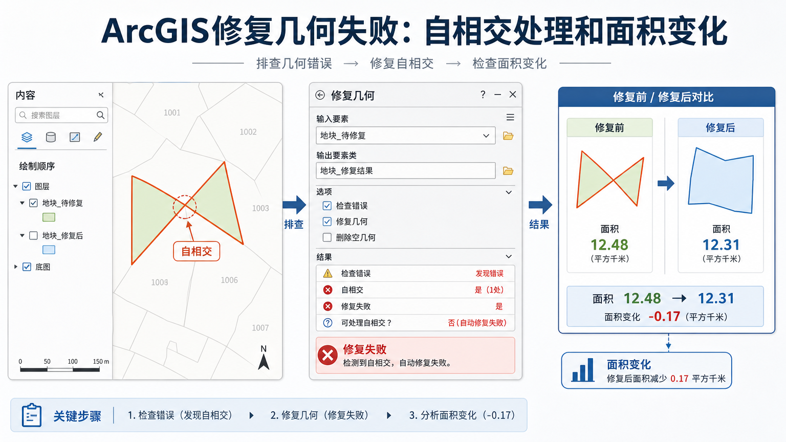 ArcGIS修复几何可以处理自相交吗排查流程图