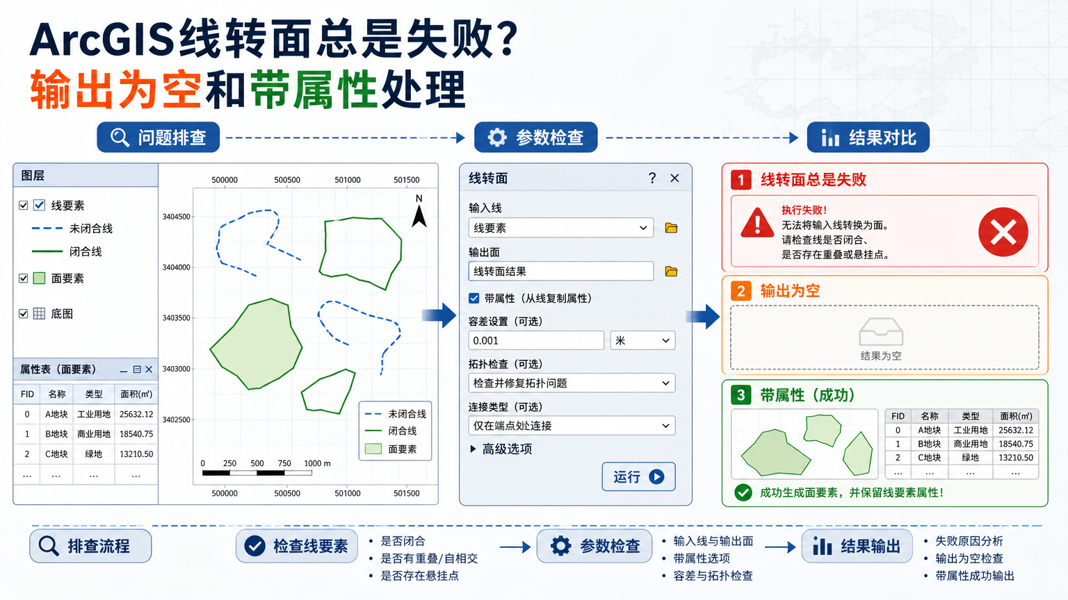 ArcGIS线转面输出为空和ArcGIS线转面带属性处理流程图