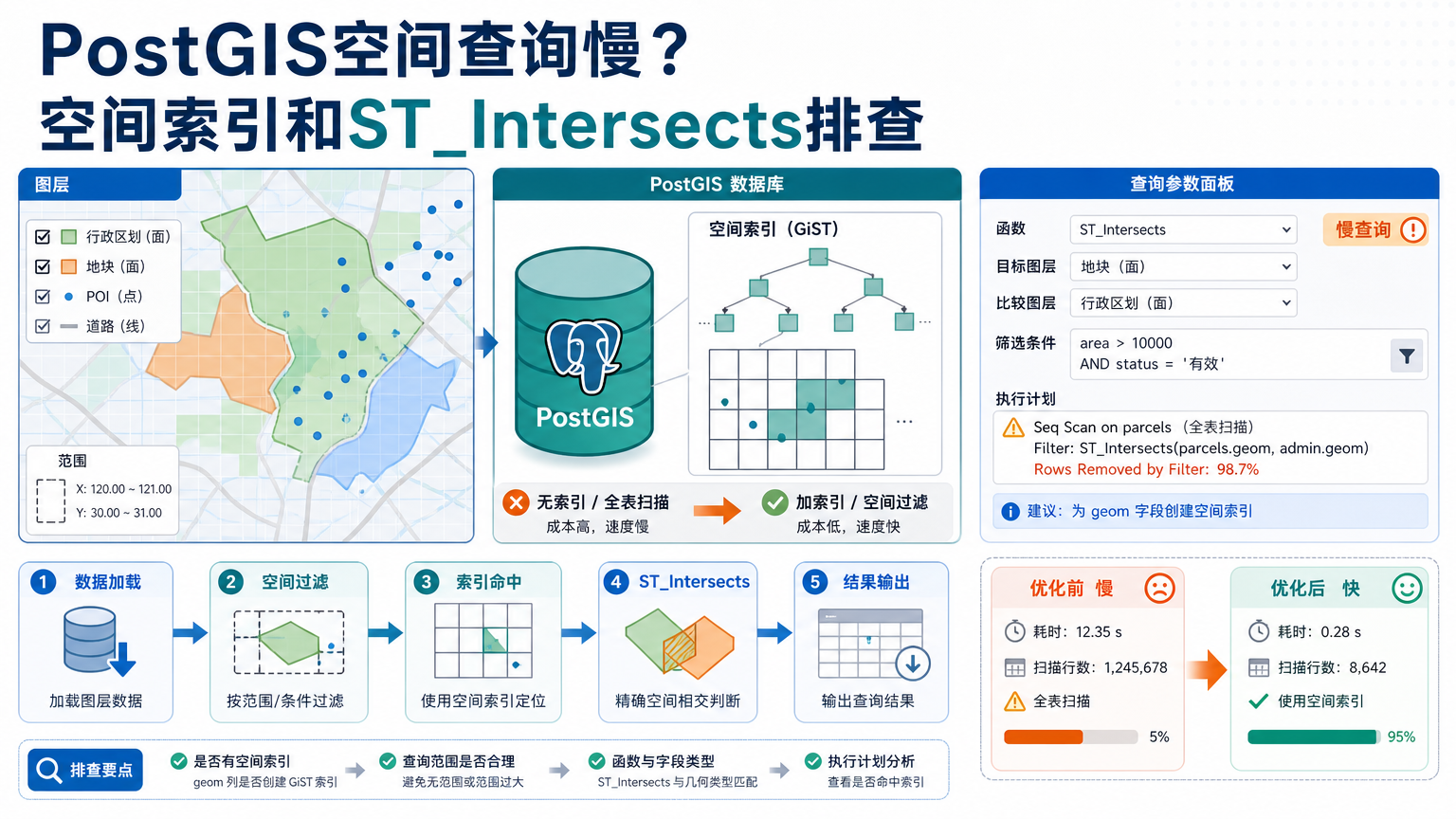 PostGIS空间查询与PostGIS空间索引和ST_Intersects排查流程图