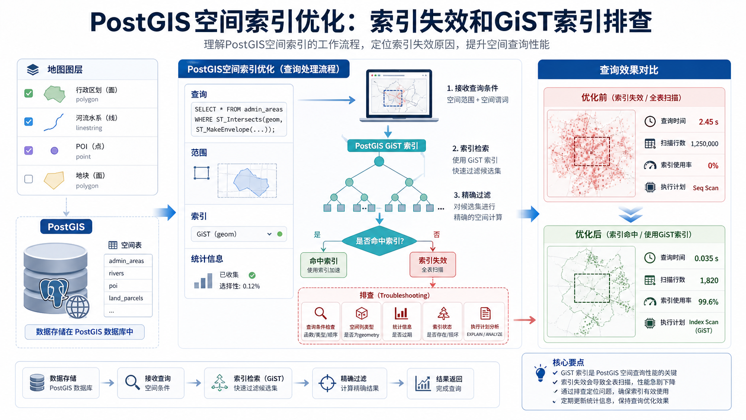 PostGIS空间索引失效和GiST索引排查流程图