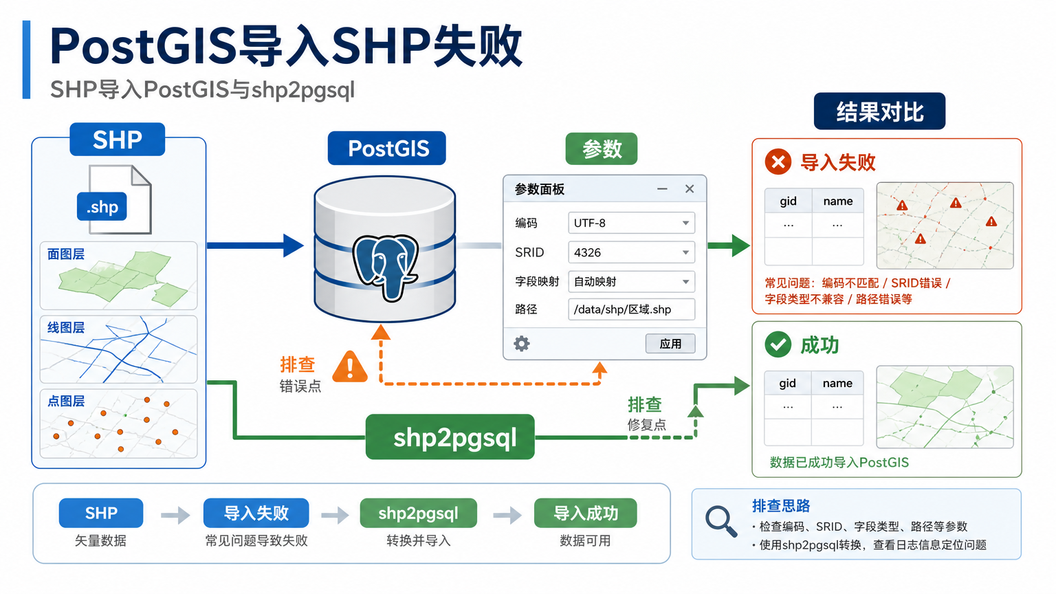 PostGIS导入SHP失败：SHP导入PostGIS和shp2pgsql