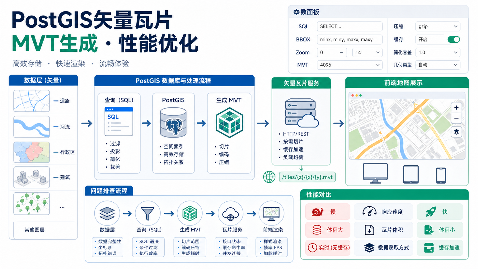 PostGIS矢量瓦片服务：生成MVT和矢量瓦片性能