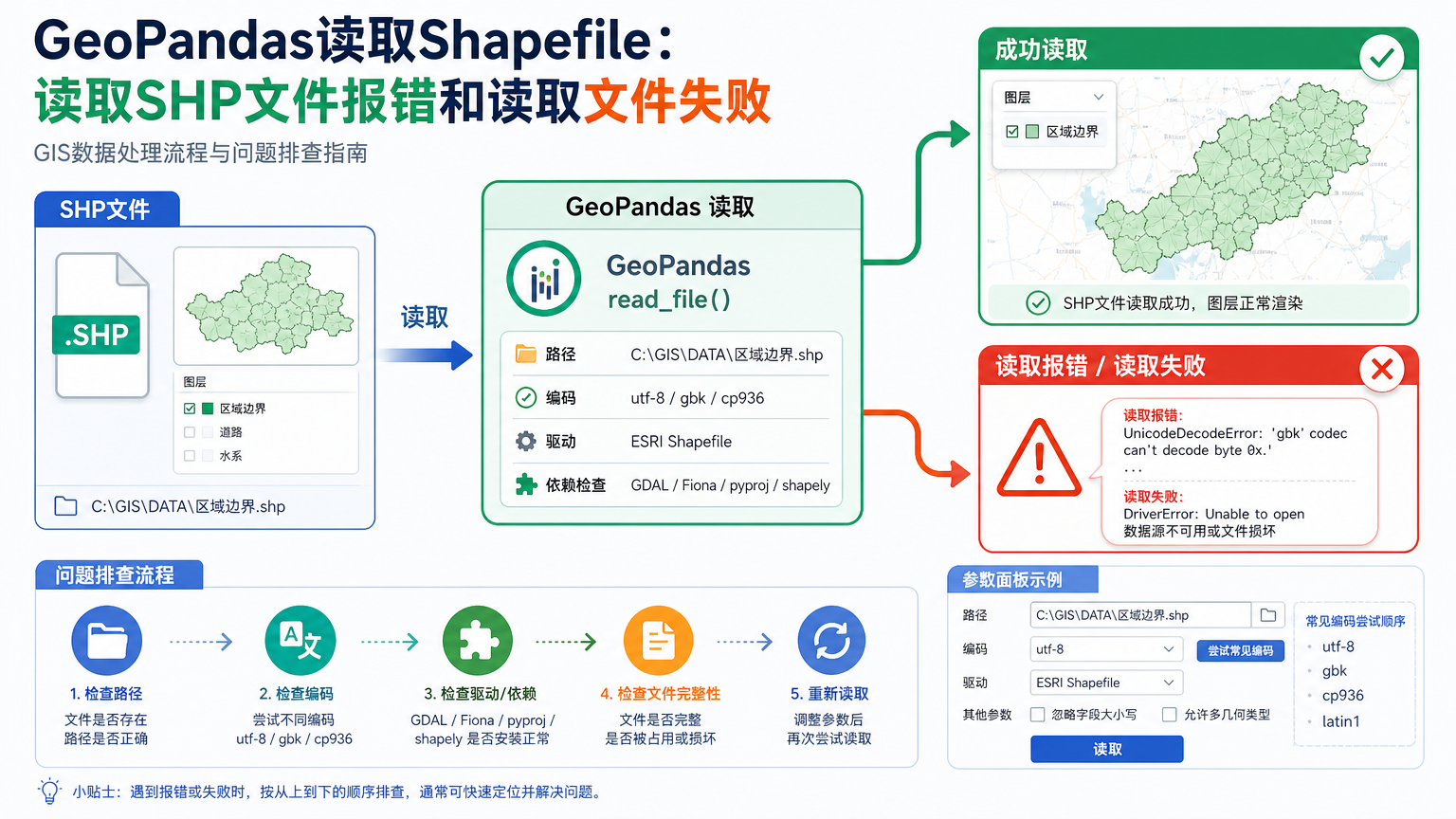 GeoPandas读取Shapefile：读取SHP文件报错和读取文件失败