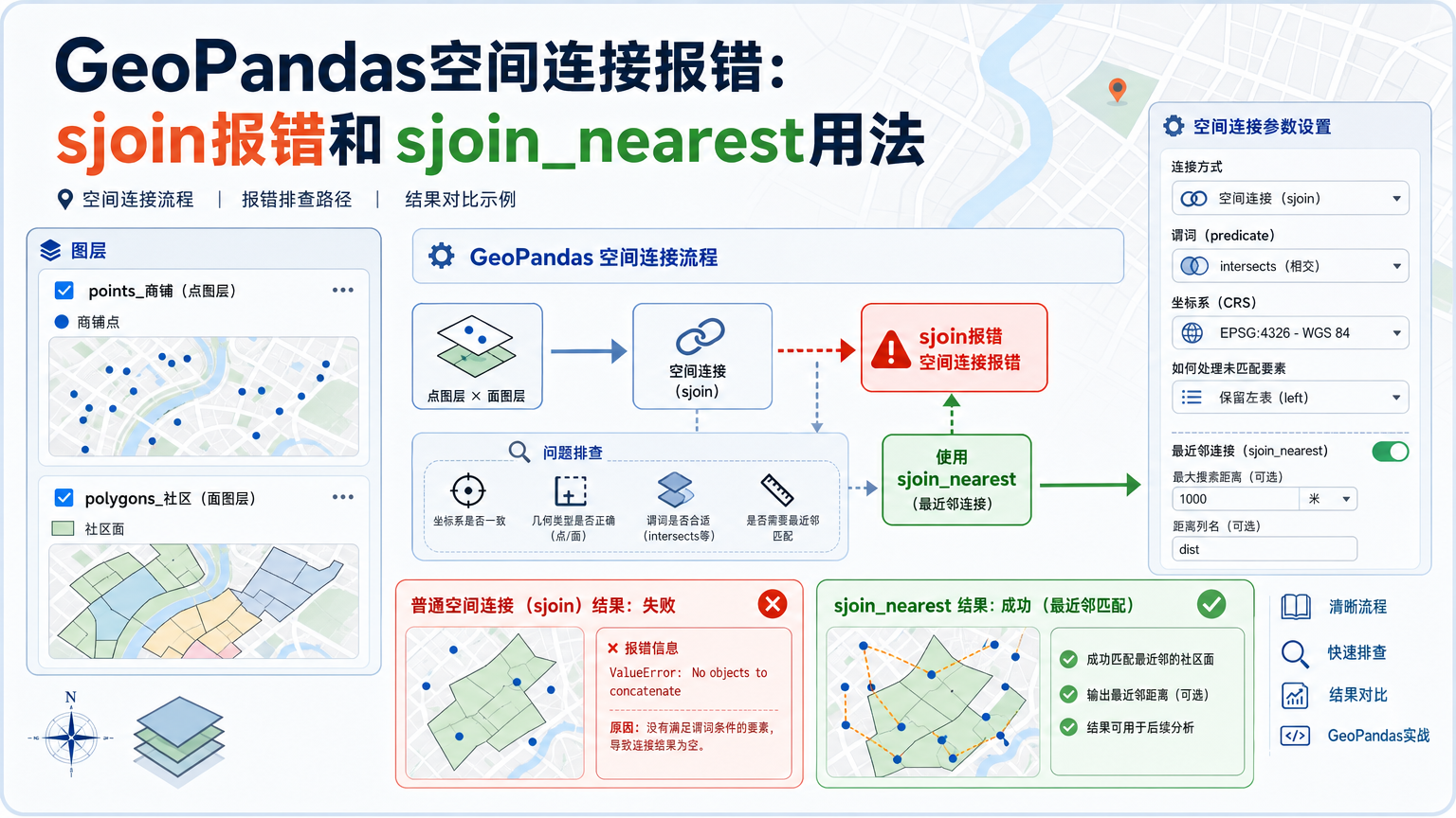 GeoPandas空间连接报错：sjoin报错和sjoin_nearest用法