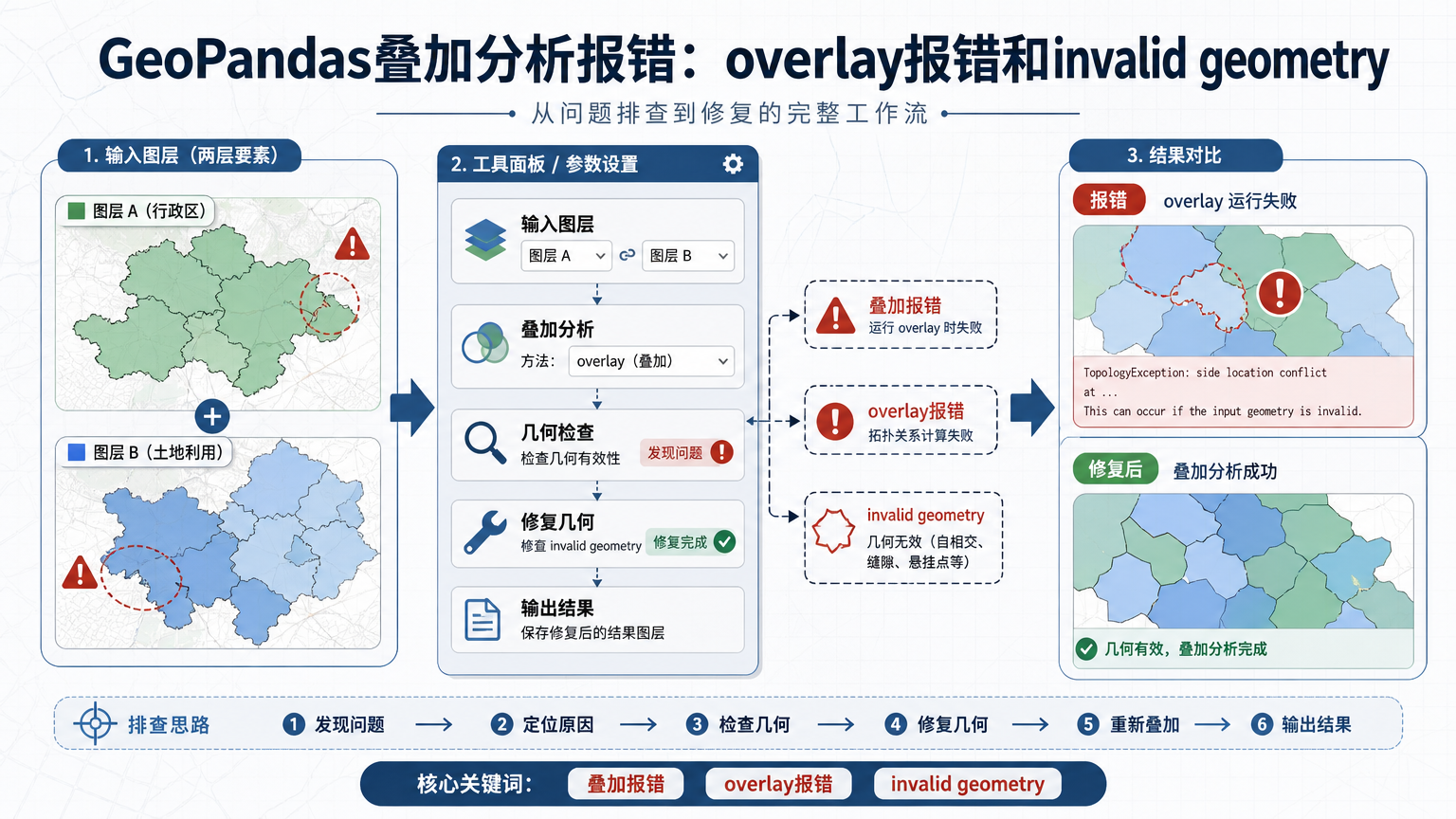 GeoPandas叠加分析报错：overlay报错和invalid geometry