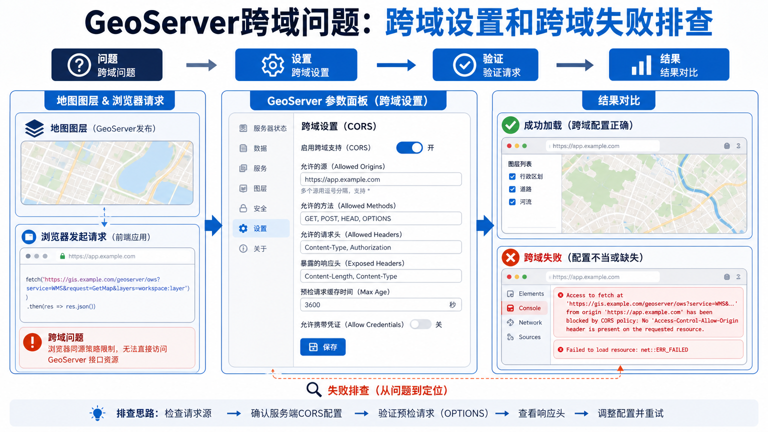 GeoServer跨域问题：跨域设置和跨域失败排查