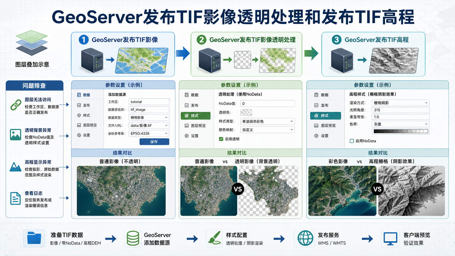 GeoServer发布TIF影像透明处理和发布TIF高程