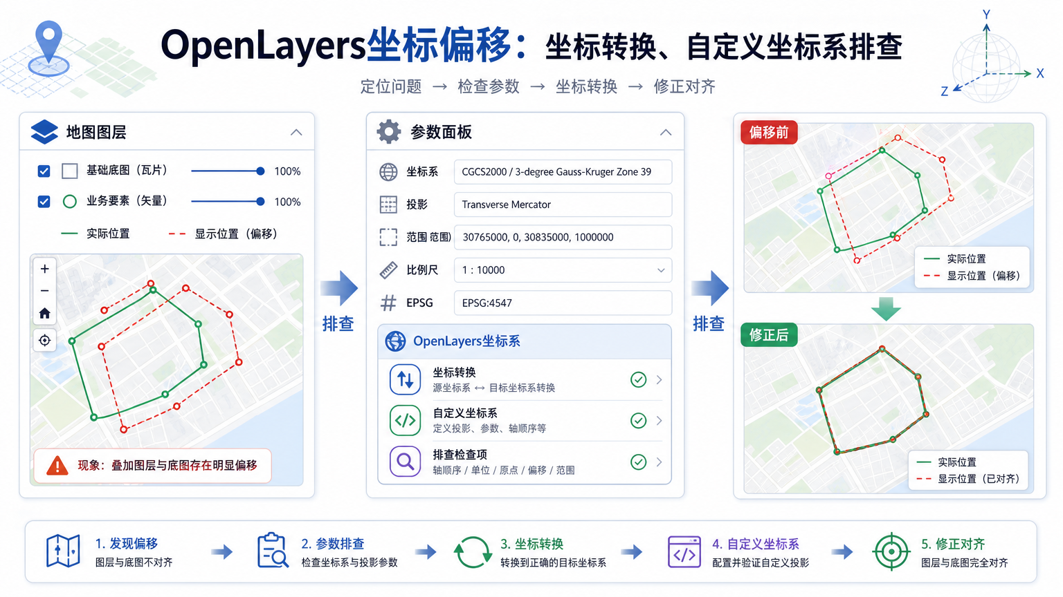 OpenLayers坐标偏移：坐标转换、自定义坐标系排查