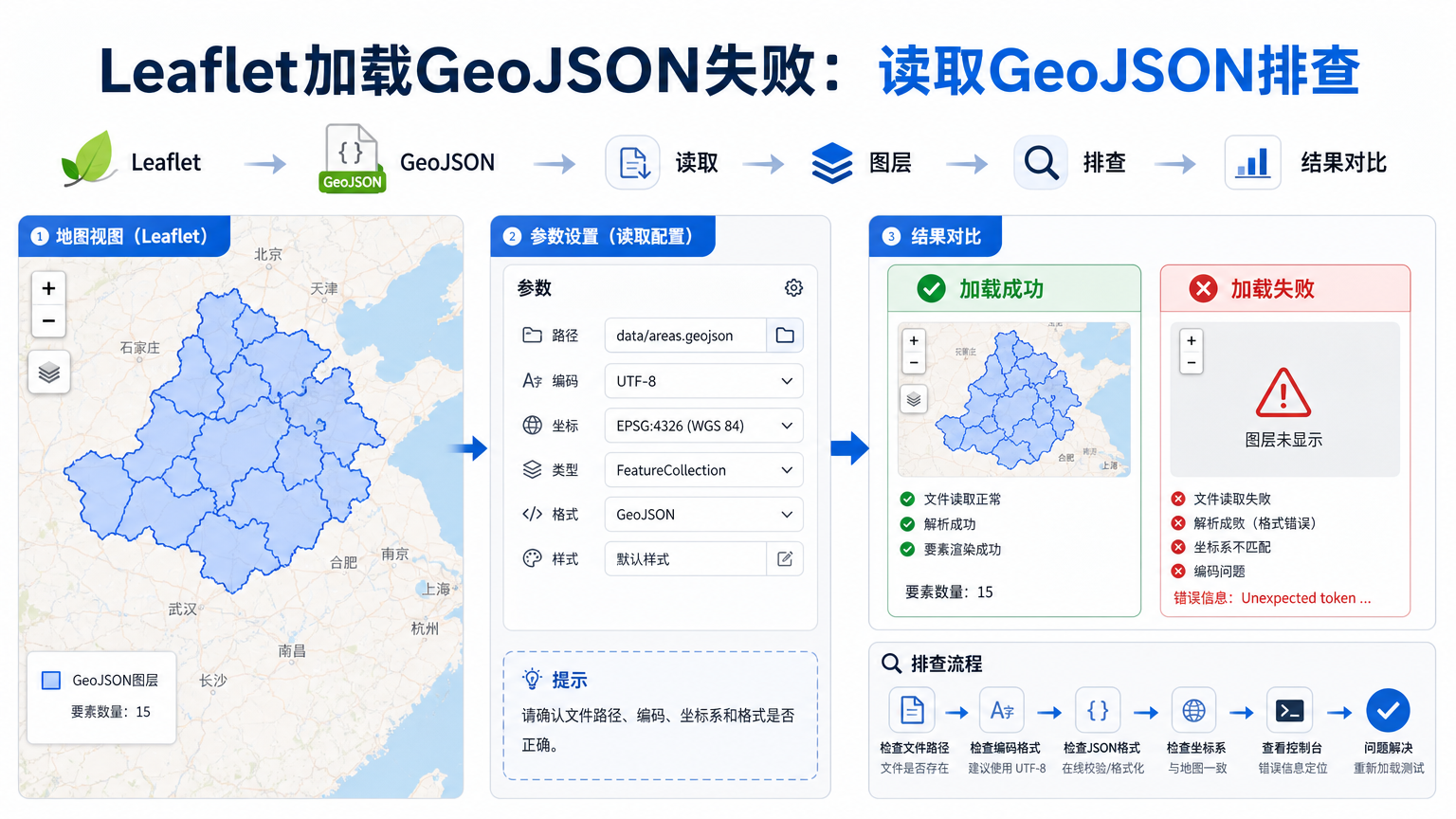 Leaflet加载GeoJSON失败：读取GeoJSON排查