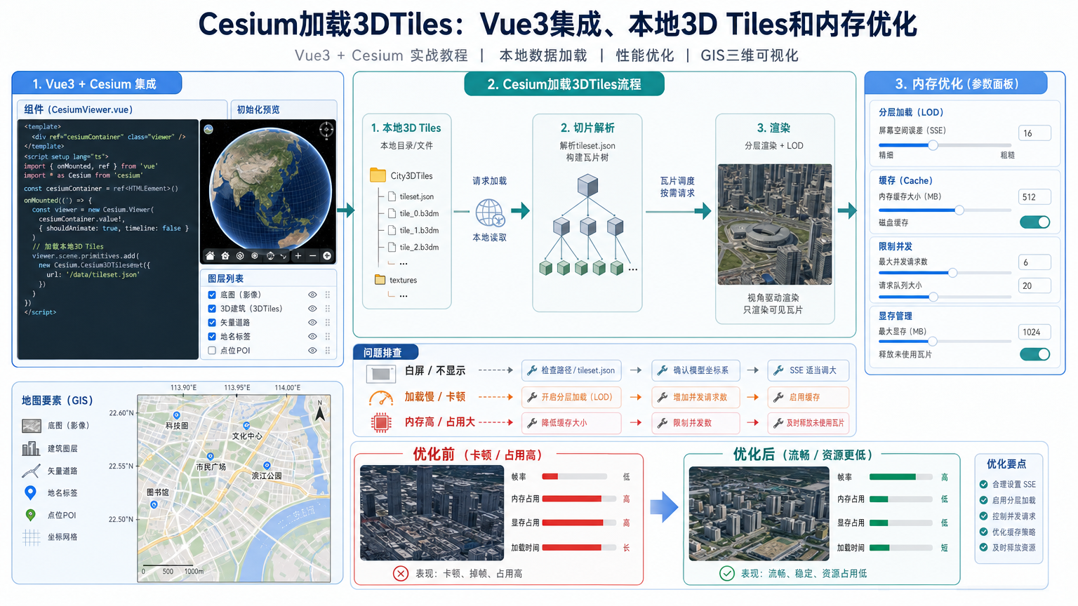 Cesium加载3DTiles：Vue3集成、本地3D Tiles和内存优化