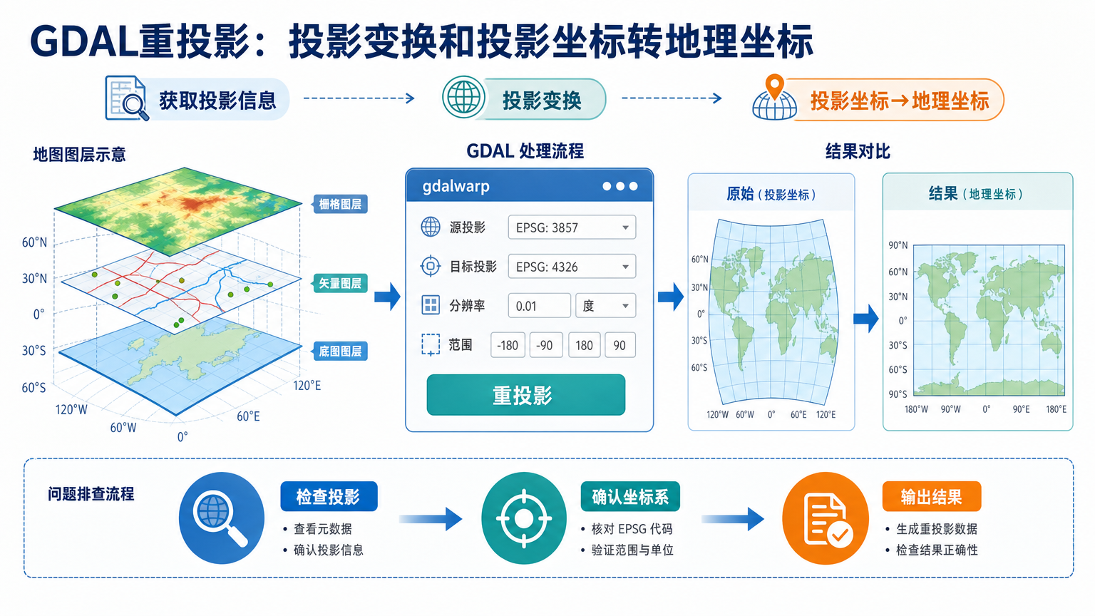 GDAL重投影：投影变换和投影坐标转地理坐标
