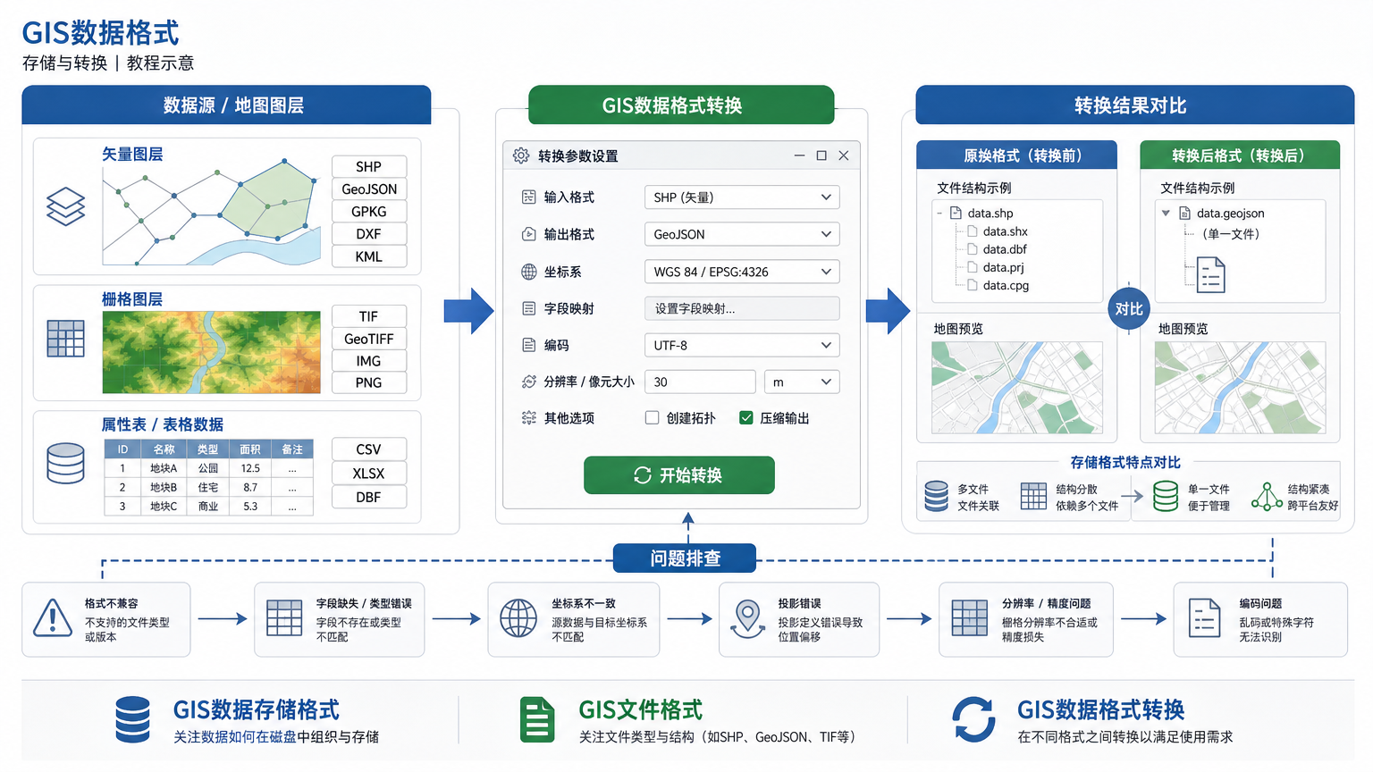 GIS数据格式有哪些与格式转换流程图