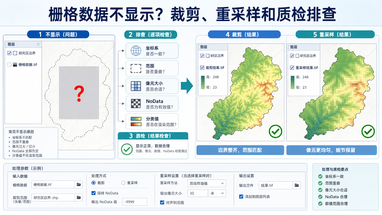 栅格数据不显示排查流程图