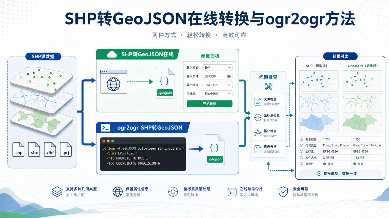 SHP转GeoJSON与SHP转GeoJSON在线转换流程图