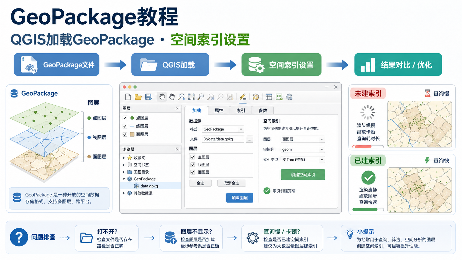 GeoPackage与QGIS加载GeoPackage流程图