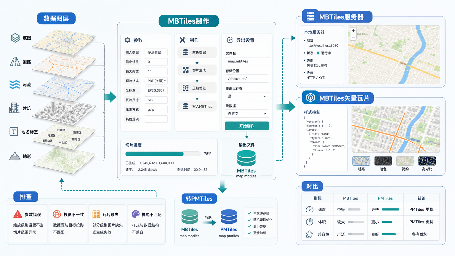 MBTiles制作离线瓦片流程图
