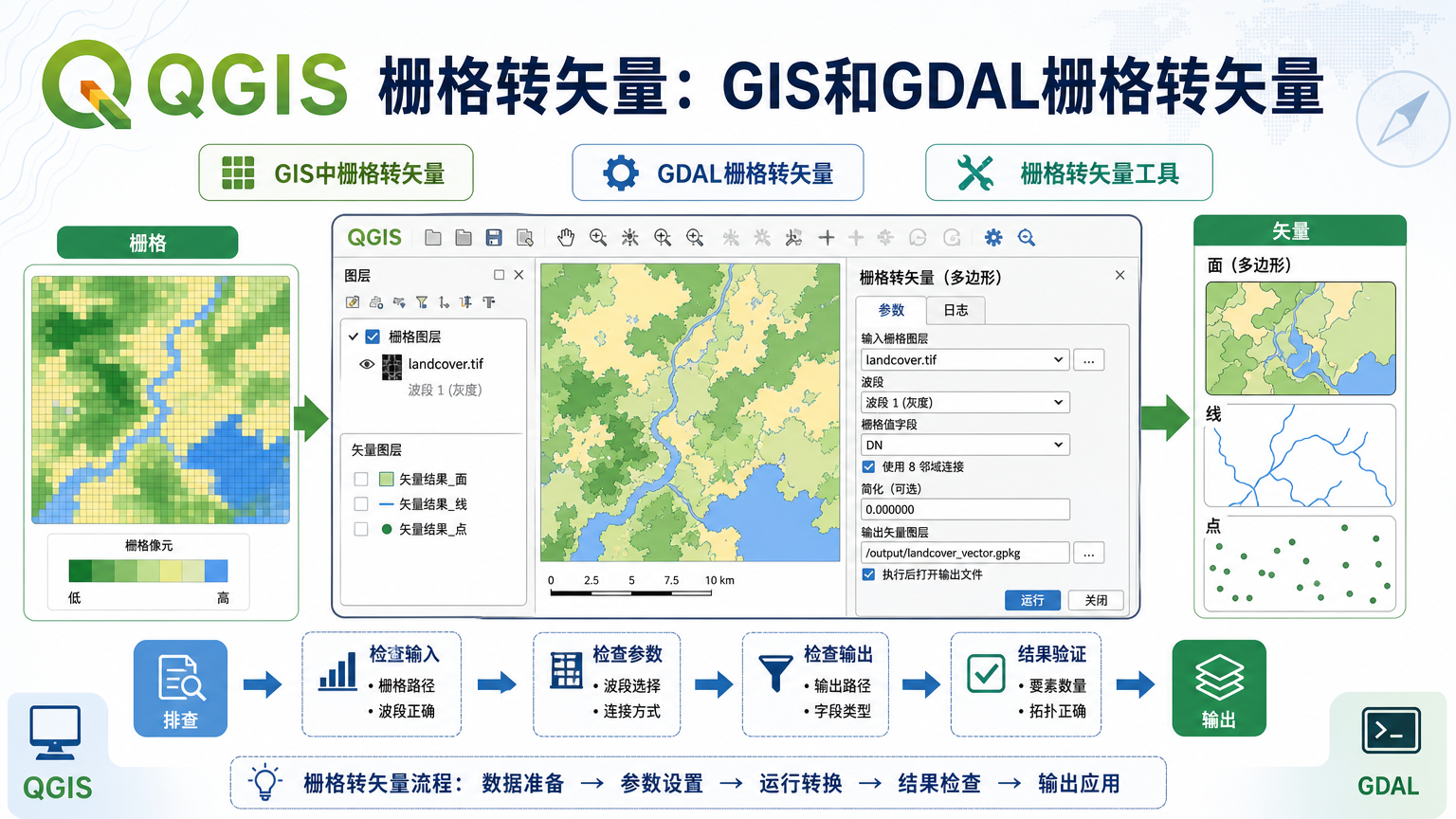 QGIS栅格转矢量与GIS中栅格转矢量流程示意
