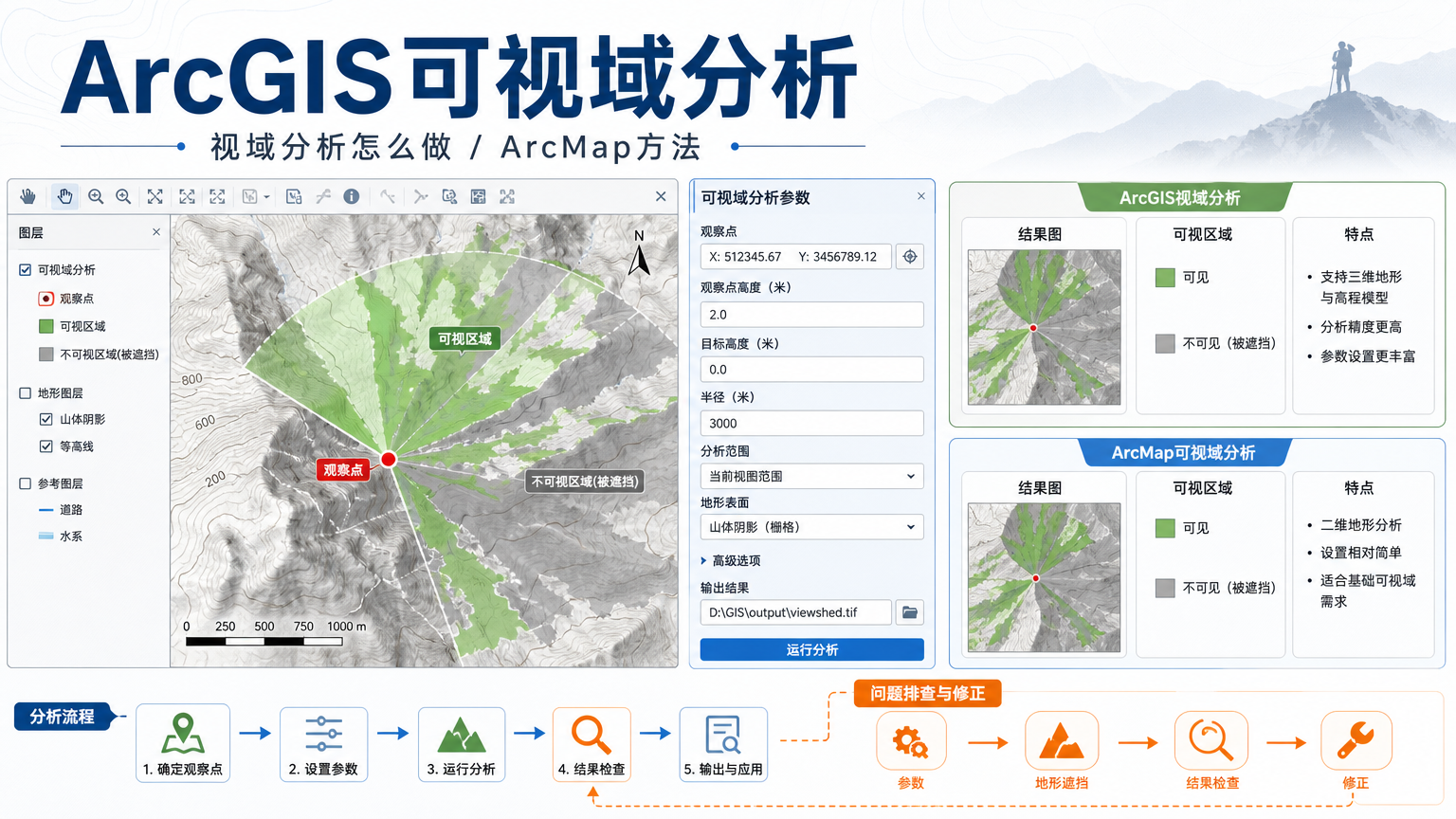 ArcGIS可视域分析与ArcGIS视域分析怎么做参数流程图