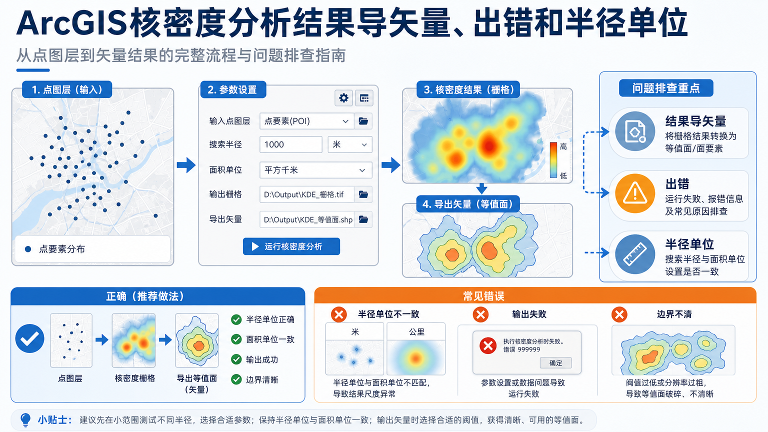ArcGIS核密度分析结果导矢量与搜索半径单位流程示意