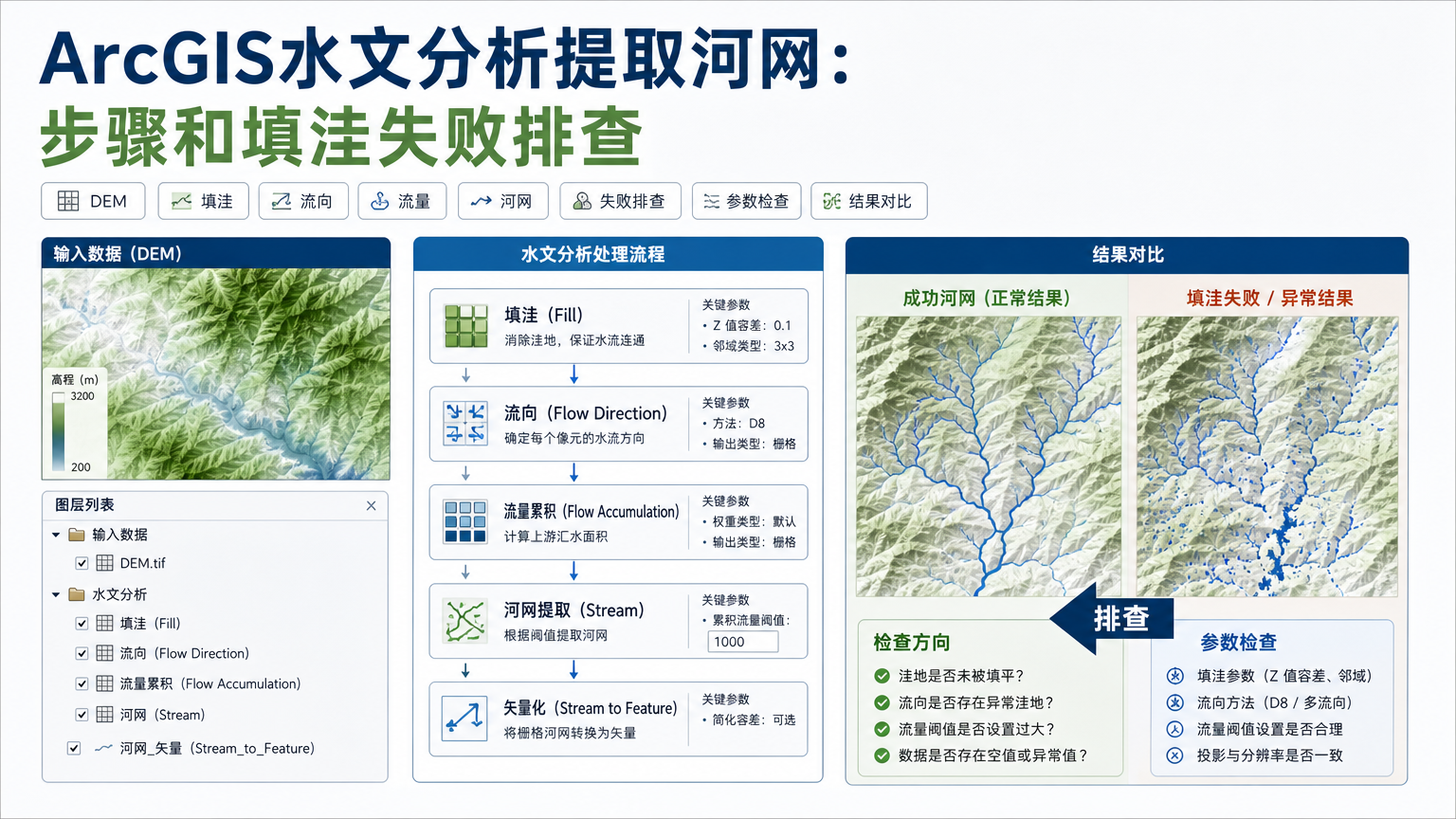 ArcGIS水文分析提取河网流程图
