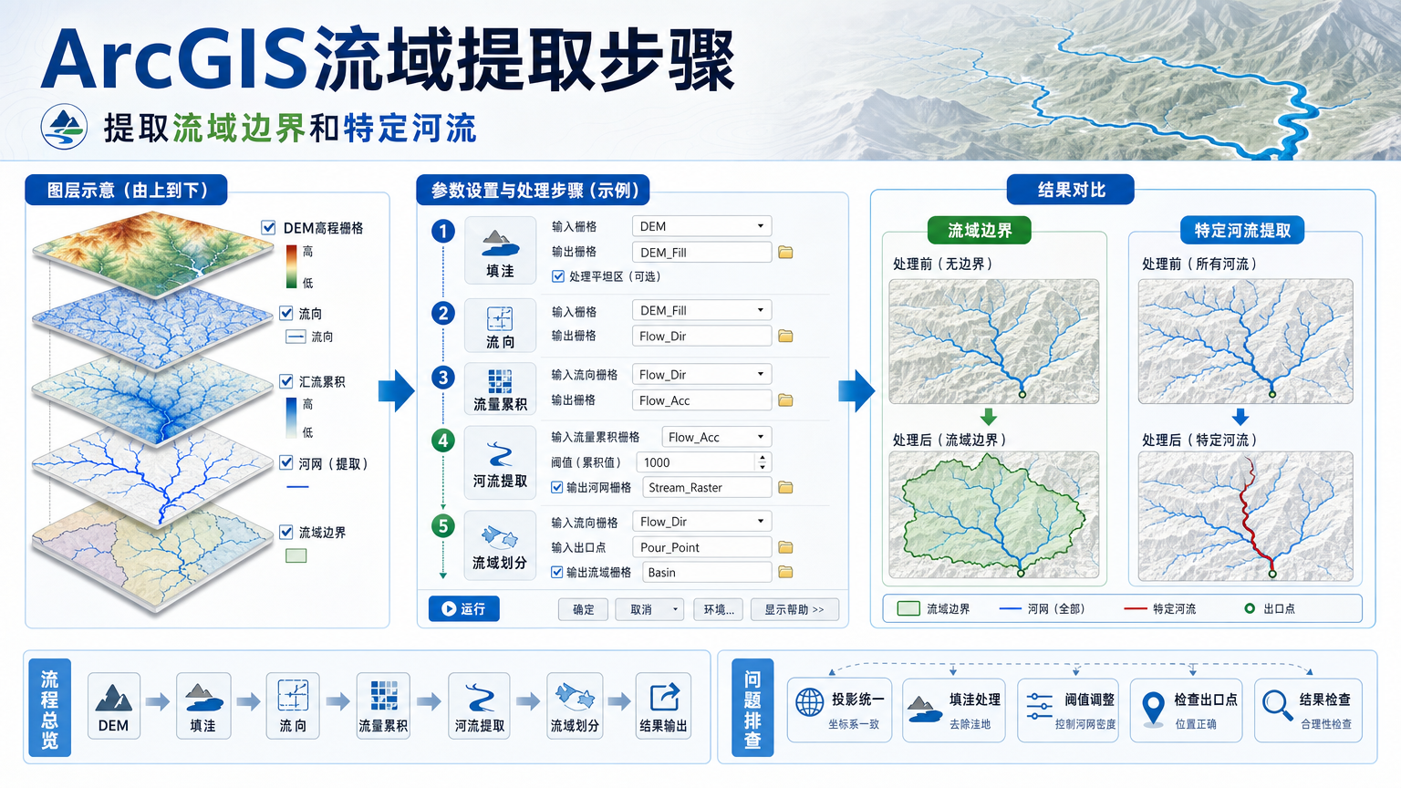 ArcGIS流域提取与ArcGIS提取流域边界流程示意