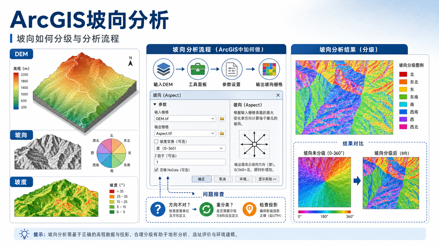 ArcGIS坡向分析：坡向如何分级和怎么做