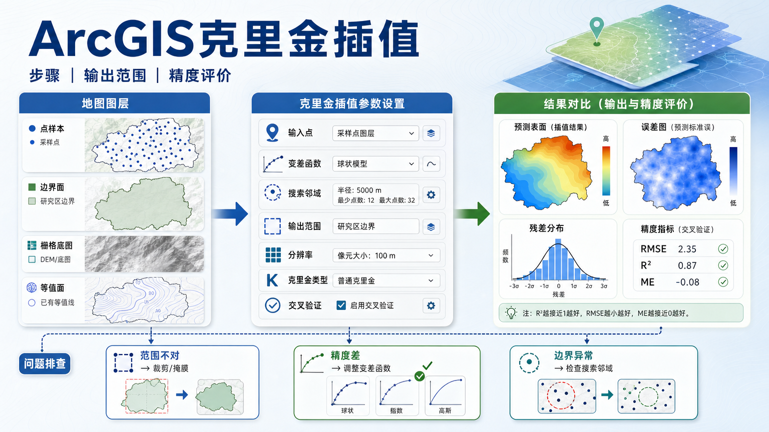 ArcGIS克里金插值法步骤：输出范围和精度评价