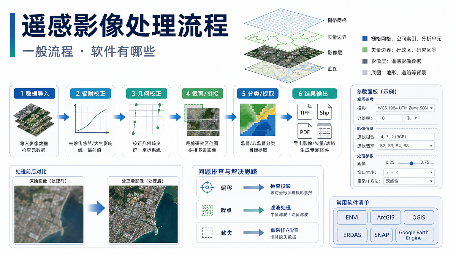遥感影像处理流程：一般流程和软件有哪些