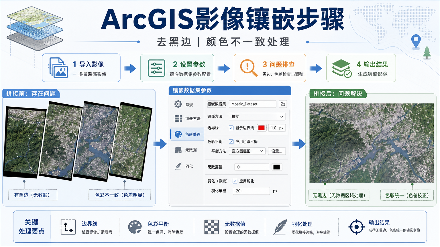 ArcGIS影像镶嵌步骤：去黑边和颜色不一致处理
