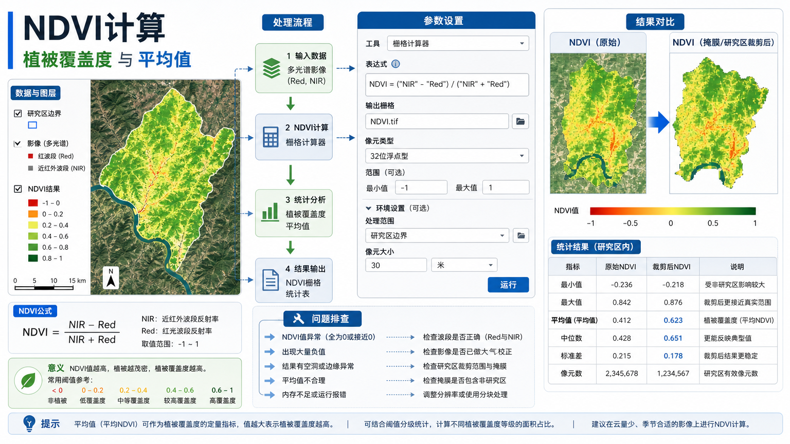 ArcGIS计算NDVI：植被覆盖度和平均值计算