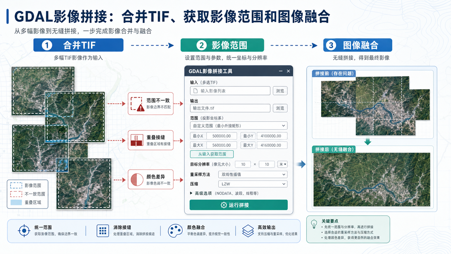 GDAL影像拼接：合并TIF、获取影像范围和图像融合