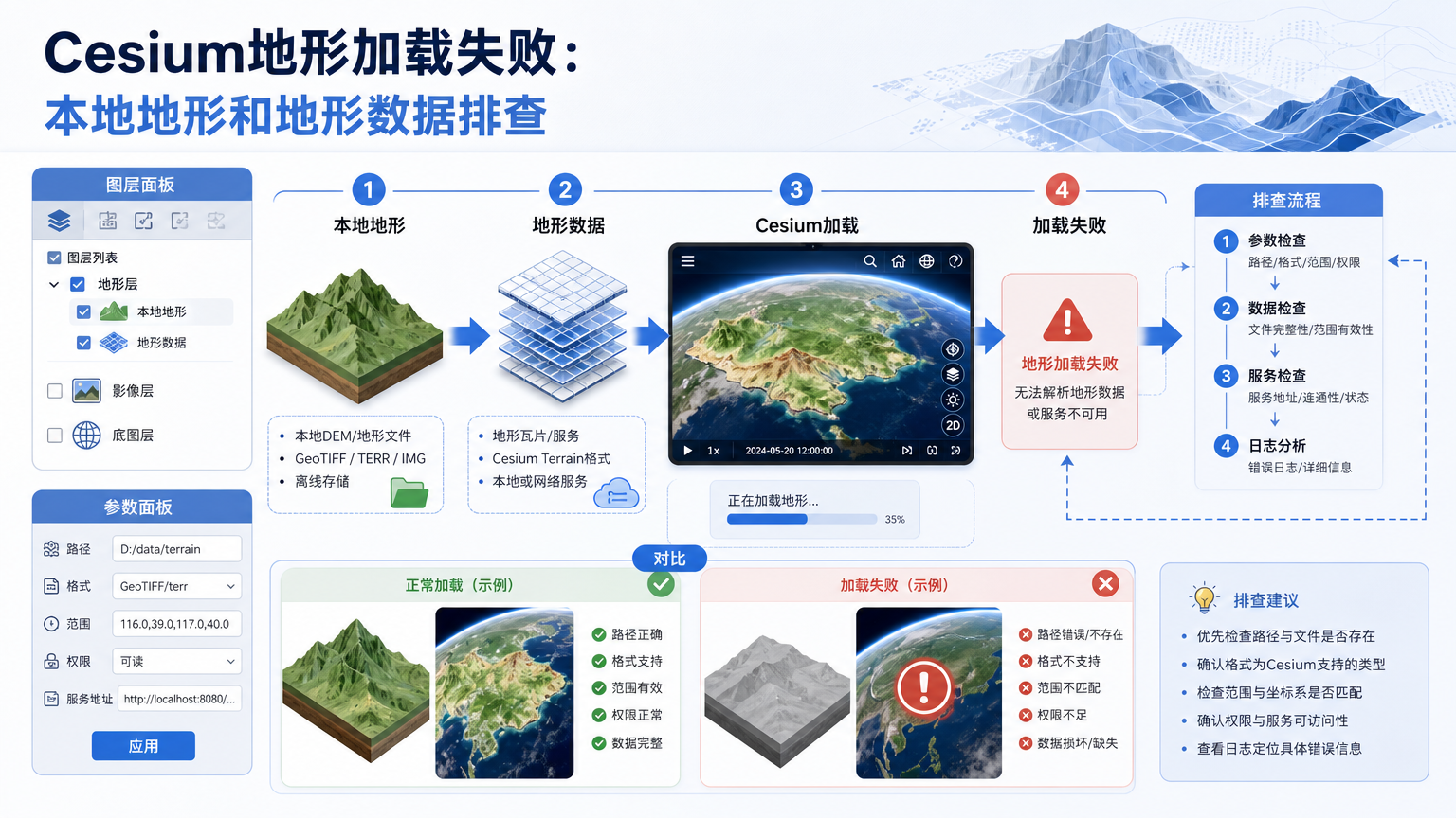 Cesium地形加载失败：本地地形和地形数据排查