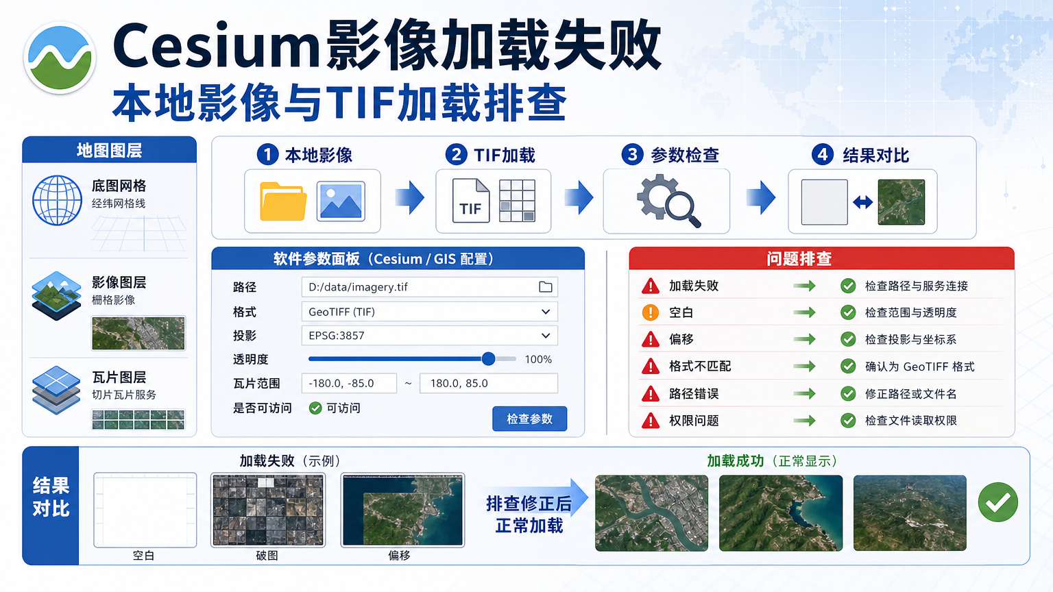 Cesium影像加载失败：本地影像和TIF加载排查