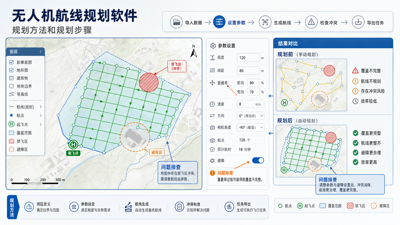 无人机航线规划软件：规划方法和规划步骤