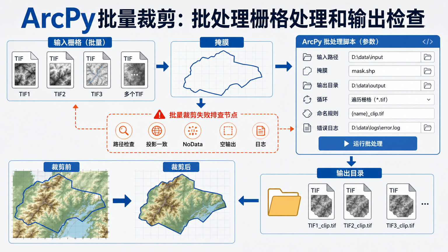 ArcPy批量裁剪：批处理栅格处理和输出检查