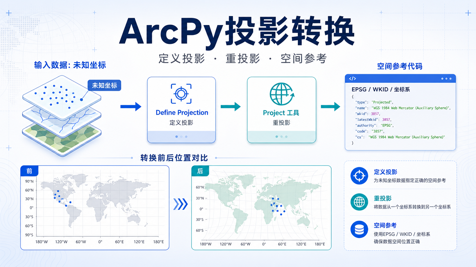 ArcPy投影转换：定义投影、重投影和空间参考