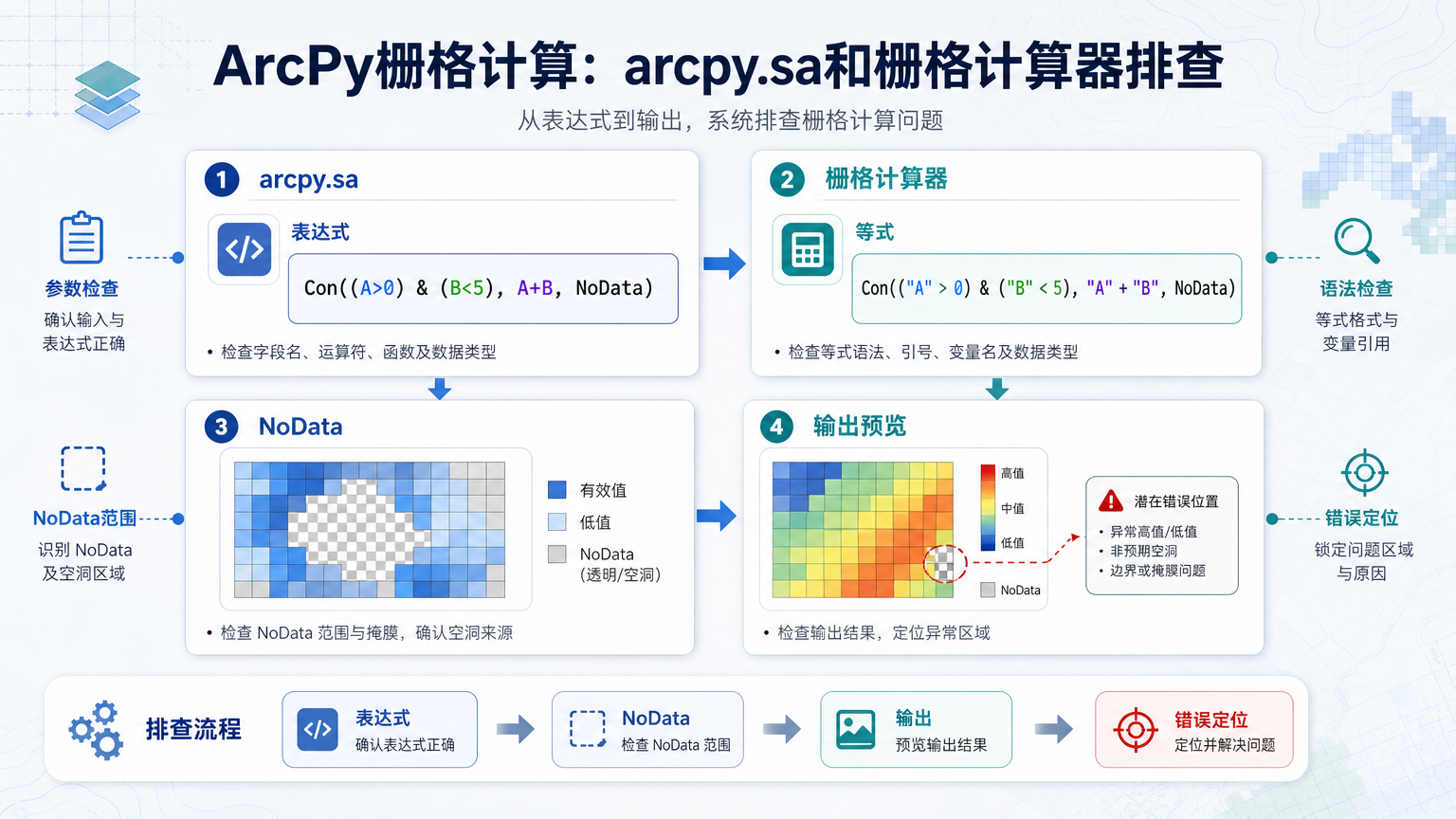 ArcPy栅格计算：arcpy.sa和栅格计算器排查